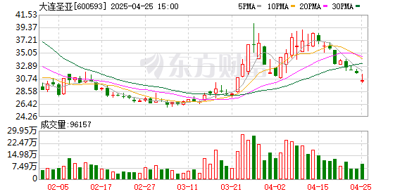 股票在线配资门户网 大连圣亚：2024年实现营业总收入5.05亿元 同比增长7.93%