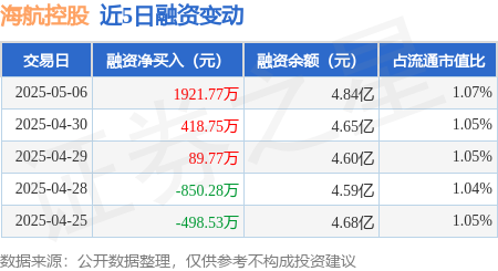配资专业网上配资炒股 海航控股：5月6日融资净买入1921.77万元，连续3日累计净买入2430.29万元