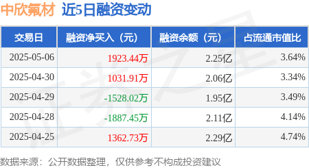 配资炒股大全 中欣氟材：5月6日融资买入1.55亿元，融资融券余额2.25亿元