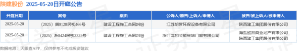 股票线上配资平台 陕建股份作为被告/被上诉人的2起涉及建设工程施工合同纠纷的诉讼将于2025年5月20日开庭