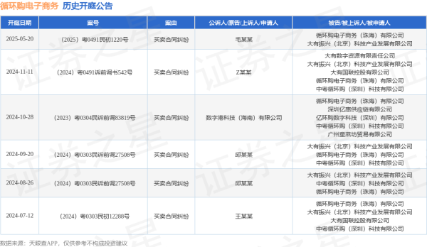 股票配资十大排名 循环购电子商务作为被告/被上诉人的1起涉及买卖合同纠纷的诉讼将于2025年5月20日开庭