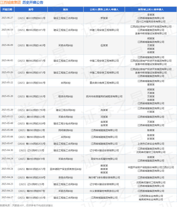 低息配资开户 江西城建集团作为被告/被上诉人的1起涉及租赁合同纠纷的诉讼将于2025年5月20日开庭
