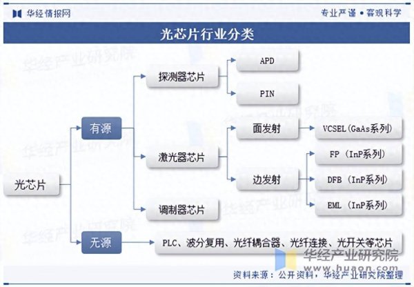 股票配资官网 2025年中国光芯片行业分类、市场规模及重点企业经营情况分析